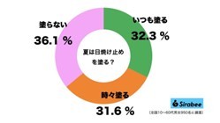 夏には欠かせない日焼け止め　「いつも塗る人」女性は男性の10倍と判明