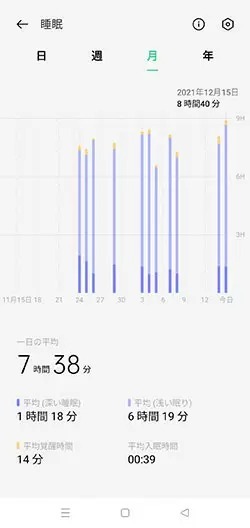 一年の計は“睡眠”にあり！　「OPPO Watch Free」なら1万円以下で高精度の健康管理を実現