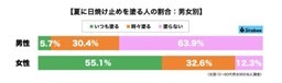 夏には欠かせない日焼け止め　「いつも塗る人」女性は男性の10倍と判明