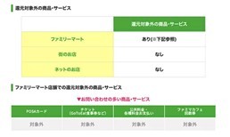 ファミペイ、2月に1回300円以上支払い5回で最大20％還元