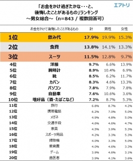 「お金をかけてよかった・後悔したランク」に共感