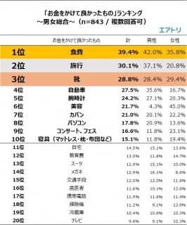 「お金をかけてよかった・後悔したランク」に共感