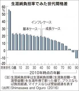 国の借金はこどもの負担にならないの？