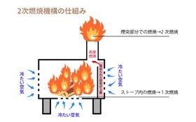 【話題沸騰】薪ストーブ「Dear Stove」3つの魅力をご紹介！揺れる炎を見ながらキャンプ飯を楽しめる！