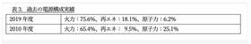 企業のカーボンニュートラル宣言はESGのGに反する