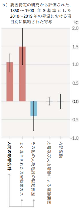 IPCC報告の論点⑤：山火事で昔は寒かったのではないか
