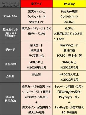 「楽天ペイ」と「PayPay」の比較まとめのツイートに注目集まる！