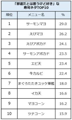 カルビ寿司、エビ天寿司…「邪道」と言われた時代はもう古い！好きな変化球寿司ネタランキング発表！ 1位は「サーモンマヨ」