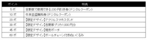 お得なポイントキャンペーン『吉野家の達人』　牛ポ！ドンドンまつり7月31日11時より開始