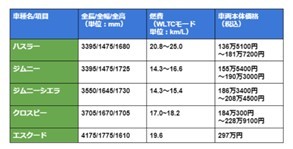 スズキSUVの人気車種を紹介！新型情報や中古車・車種一覧も