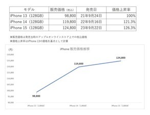 値上がりしつづけるスマホ端末、「中古スマホ」は本当に最適解の買い方か？