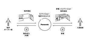 パナソニックが賃貸住宅向けサブスクを開始、最新家電を気軽に使える「noiful」