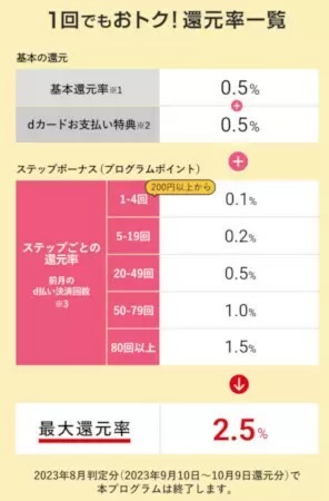 「ドコモユーザー限定！d払いステップボーナス」、23年8月判定分をもって終了へ