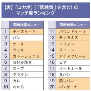 伸長し続けているロカボ市場。さらなる拡大のための訴求やねらい目のカテゴリーは？