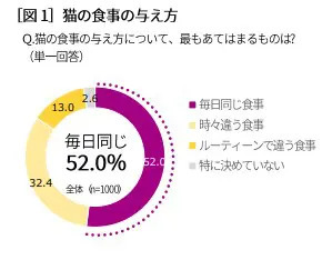 カルカンが「猫の食事に関する実態調査」を実施　健康に良いのはドライフード？ウエットフード？