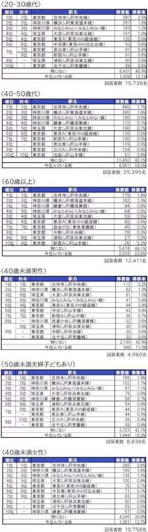 「住みたい街ランキング2024＜首都圏版＞」発表　住みたい街（駅）トップは、6年連続で「吉祥寺」