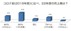 業界リーダーアンケート 先の見えない原料・コスト高　相次ぐ値上げ、景況感は？