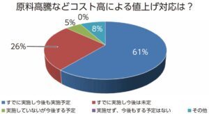 業界リーダーアンケート 先の見えない原料・コスト高 相次ぐ値上げ、景況感は?