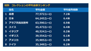 世界の時計ユーザーの動向について、世界最大級のECサイト“Chrono 24”が発表！