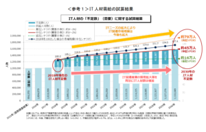 データサイエンティスト人材不足を解決するには – 採用・育成方法も解説