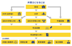 高卒で弁護士になる効率的な方法 | 司法試験対策や合格後の流れを徹底解説