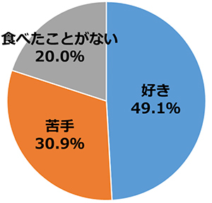 羊肉は一過性のブームから身近な食材に!?【HPグルメ外食総研調べ】
