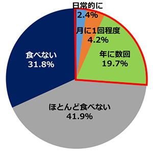 羊肉は一過性のブームから身近な食材に!?【HPグルメ外食総研調べ】