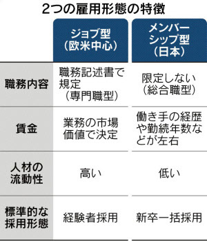 ジョブ型雇用という日本企業の「中高年ハシゴはずし」