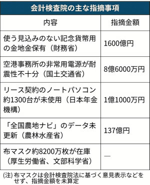 最大の税金の無駄遣いは「国民へのバラマキ」