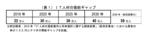 データサイエンティスト人材不足を解決するには – 採用・育成方法も解説