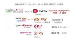 ポイントカードの提示でたまる共通ポイント　「楽天ポイント」「dポイント」の対決色強まる