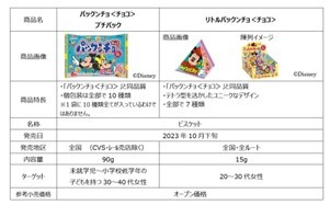 「パックンチョ」40周年！「パックンチョ＜チョコ＞」「パックンチョ＜イチゴ＞」 発売当時の復刻デザイン＋レトロデザインパッケージ１０月下旬より発売