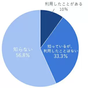 やぱりペットは家族だよね！　15歳以上の男女400人を対象にしたアンケート調査