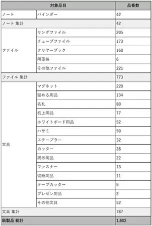 コクヨ、ハサミやファイルなど値上げ 鋼材価格の急騰により