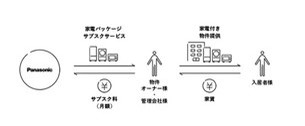 パナソニックが賃貸住宅向けサブスクを開始、最新家電を気軽に使える「noiful」