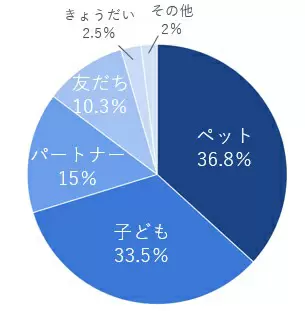 やぱりペットは家族だよね！　15歳以上の男女400人を対象にしたアンケート調査