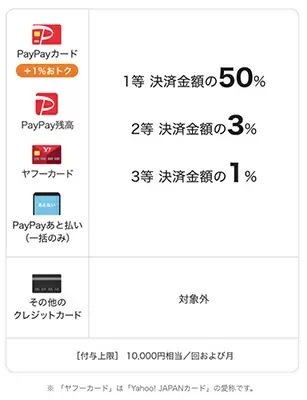 3000円以上のPayPay決済で最大50％戻る「スーパーマーケットジャンボ」　半年毎月開催