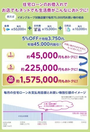 「イオンセレクトクラブ」リニューアル、対象の住宅ローン完済までずっと割引など