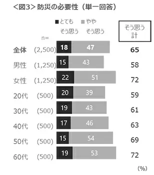 「家族・知人の安否」と「インフラ」が不安要素に、クロス・マーケティングの防災調査