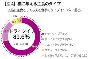 カルカンが「猫の食事に関する実態調査」を実施　健康に良いのはドライフード？ウエットフード？