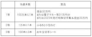 年賀状はがきのお年玉に当選したら？ 景品や手続きを詳しく説明