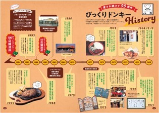 びっくりドンキーが創業55周年を迎え、初の公式ファンブックを発売！さらに55周年を記念した限定グッズが抽選で当たるキャンペーンを実施