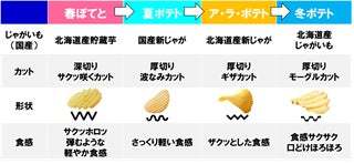 秋季限定の厚切りポテトチップスが今年も登場！北海道産穫れたて新じゃがのみ使用！素材本来の味が楽しめる2種類『ア・ラ・ポテト うすしお味/じゃがバター味』