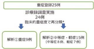 「新型コロナ重症患者の約7割が実は軽症・中等症だった」の衝撃