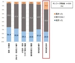 完全にテレワークしたいと思わない日本人