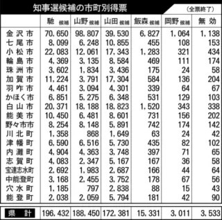 石川県知事選結果の考察：各候補者のSNS発信から紐解く --- 中村 佳美