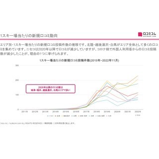 【データ】全国のスキー場8エリア(ニセコ/会津/越後湯沢/白馬/岐阜・福井/兵庫/広島・島根/九州)の口コミ分析