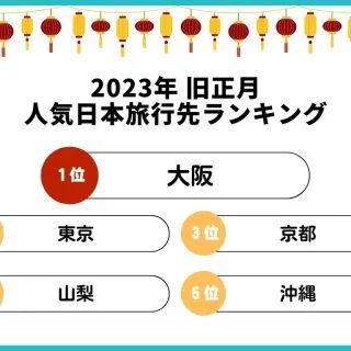 【データ】KKday、「2023年旧正月 人気の日本旅行先ランキング」発表