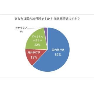 【データ】海外旅行派と国内旅行派の割合 阪急交通社調べ【データ】海外旅行派と国内旅行派の割合 阪急交通社調べ