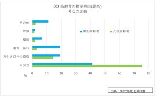 高齢女性被疑者の8割近くが万引き犯:彼女たちはなぜ盗むのか?